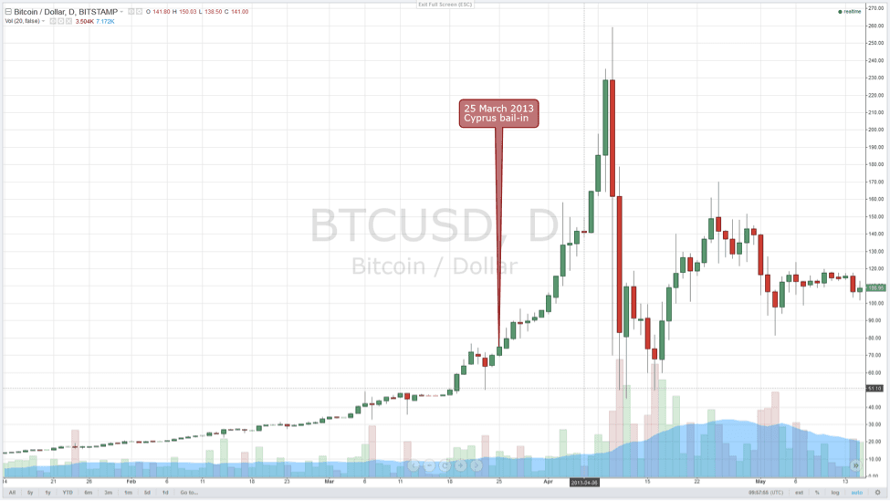 bitcoin price hype cycle