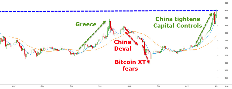 china greece bitcoin price